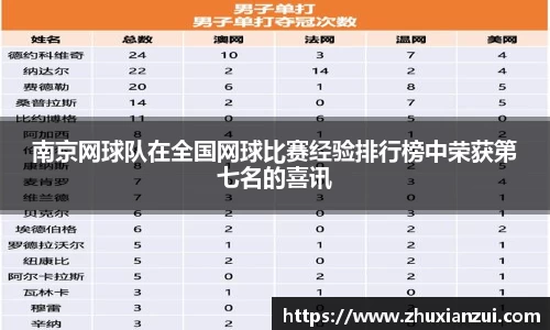 南京网球队在全国网球比赛经验排行榜中荣获第七名的喜讯