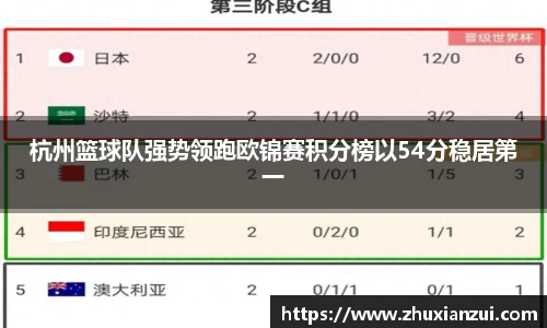 杭州篮球队强势领跑欧锦赛积分榜以54分稳居第一
